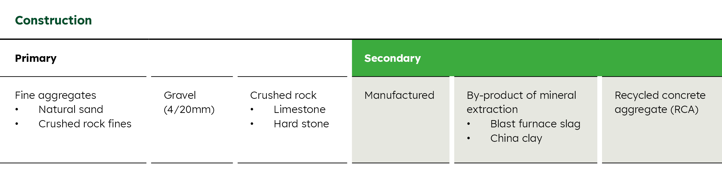 Table listing the different types of primary and secondary aggregate used in construction.