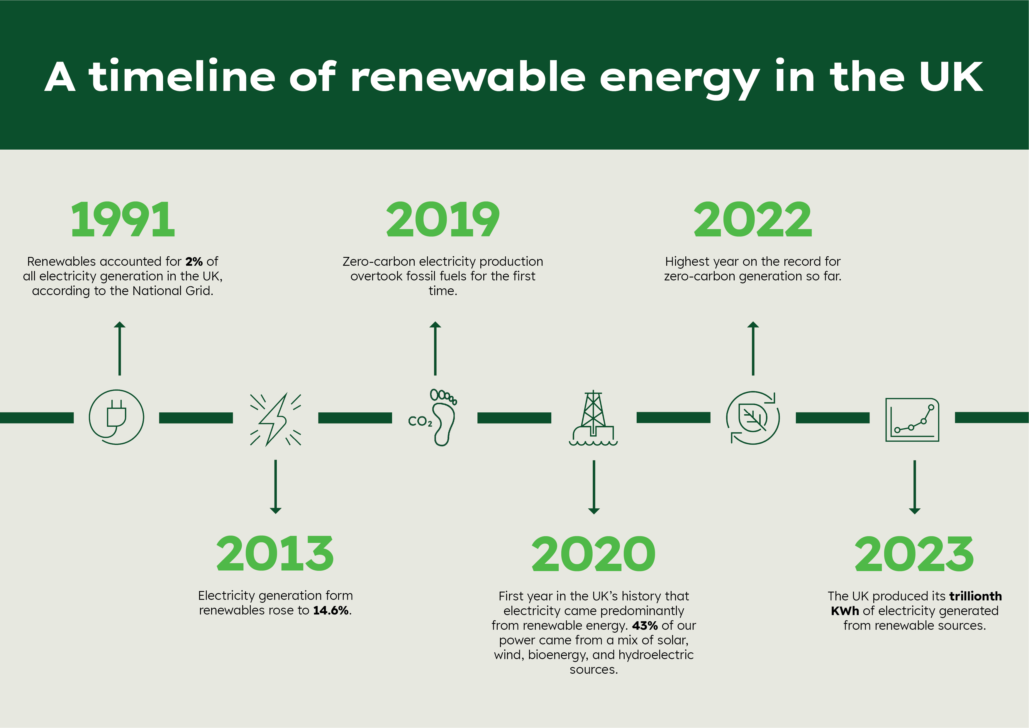 Timeline of how renewable energy has been rolled out in the UK between 1991 and 2023.