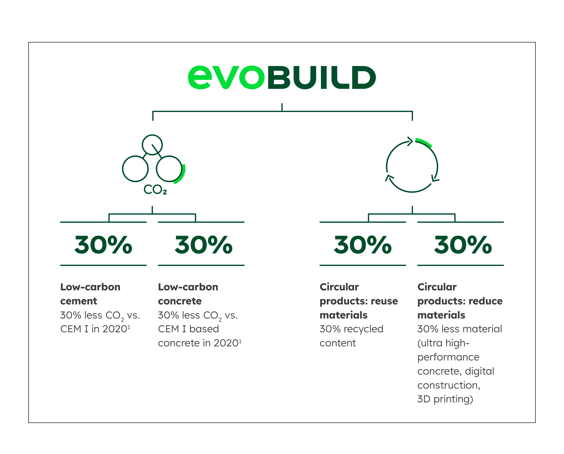 Illustration of Heidelberg Materials evoBuild range.